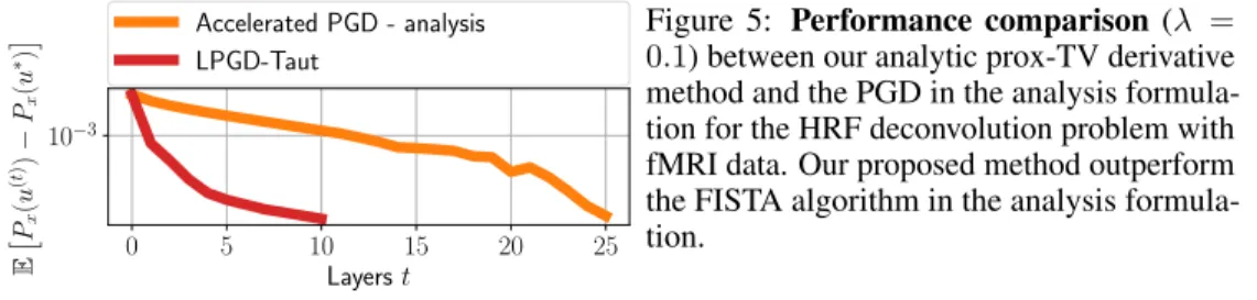 Figure 5: Performance comparison (λ = 0.1) between our analytic prox-TV derivative method and the PGD in the analysis  formula-tion for the HRF deconvoluformula-tion problem with fMRI data