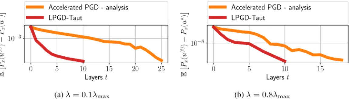 Figure C.1: Performance comparison between LPGD-Taut and iterative PGD for the analysis formulation for the HRF deconvolution problem with fMRI data