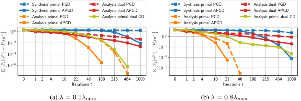 Figure E.1: Performance comparison between the iterative solver for the synthesis and analysis formulation with the corresponding primal, dual or primal-dual re-parametrization