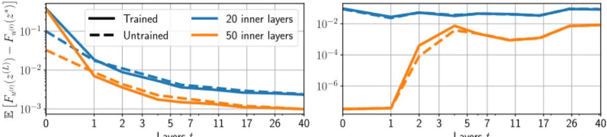 Figure 4: Proximal operator error comparison for different regularisation levels (left) λ = 0.1, (right) λ = 0.8