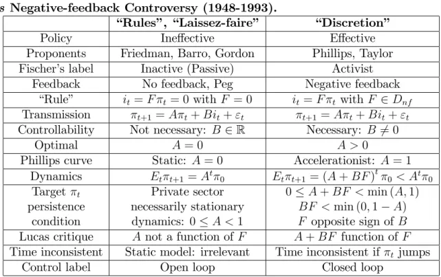 Table 1: Rules versus Discretion, Stabilization Policy Ine¤ectiveness ver- ver-sus Negative-feedback Controversy (1948-1993).