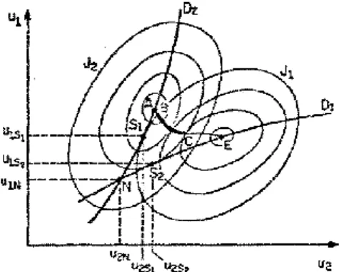 Figure 9 : Kydland (1975) : 3 equicost contours. 