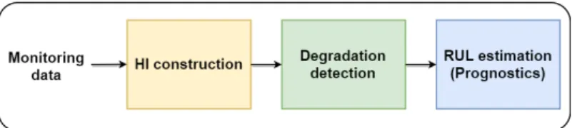 Fig. 1: General approach of prognostic.