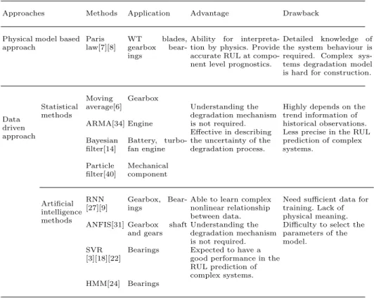 Table 4: Degradation modeling approaches.
