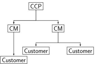 Figure 2 – Simplified two-tier structure of central clearing