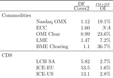 Table 1 – Default fund over largest stress loss in excess of initial margins (Cover2 ratio), and prefunded default resources over gross notional outstanding (prefunded ratio).