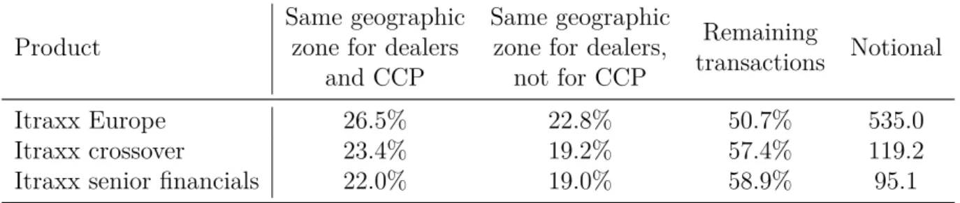 Table 2 – Inter-dealer choice of CCP by geographic zone, percentage of total notional on the period.