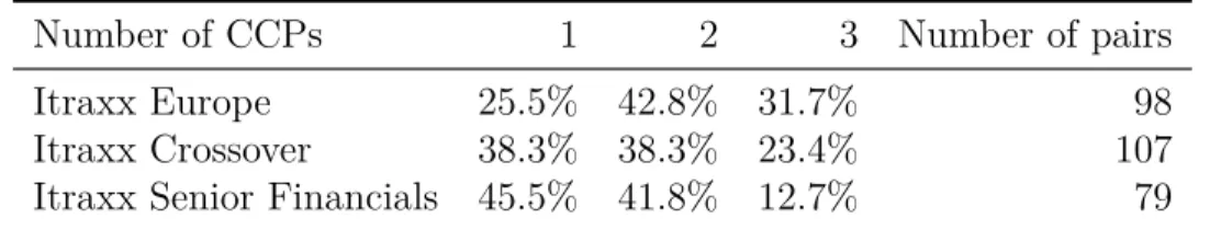 Figure 5 complements the results from Table 3. While the number of pairs of dealers clearing at only one CCP ranges from 25.5% to 45.5%, a higher proportion of pairs effectively use almost only one CCP, with percentages of pairs having a HHI larger than 0.