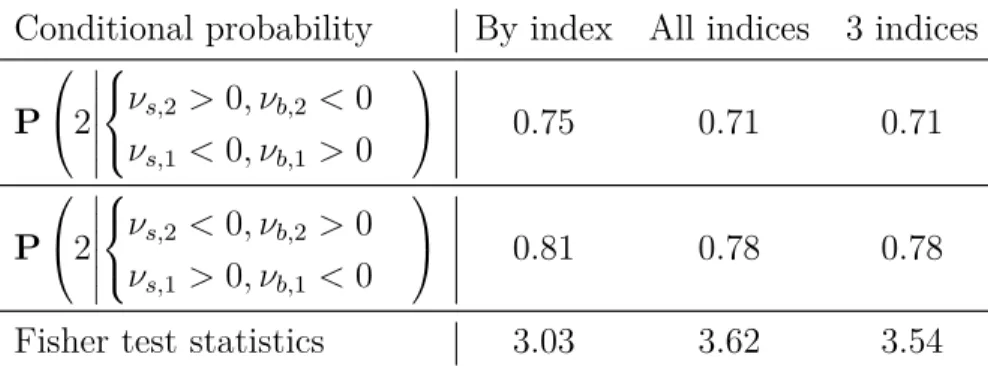 Table 5 – CCP choice conditional on the sign of net positions