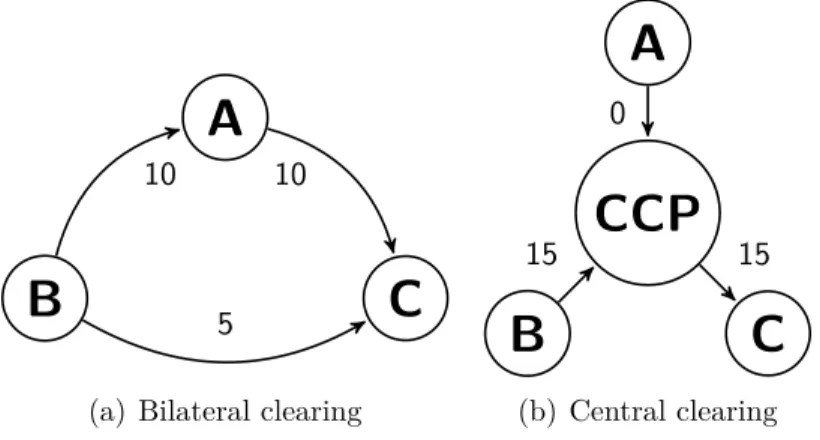 Figure 1 illustrates the novation and netting processes. Through novation, institution B has no direct exposure to A and C in the case of central clearing