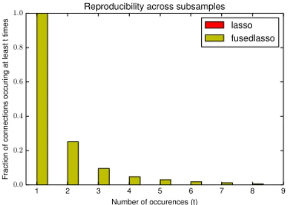 Figure 6: Reproducibility of results from sub-sampling using FDR of 5% Reproducibility of results from subsampling, debiased lasso does not produce any significant edge differences that correspond to a 5% error rate