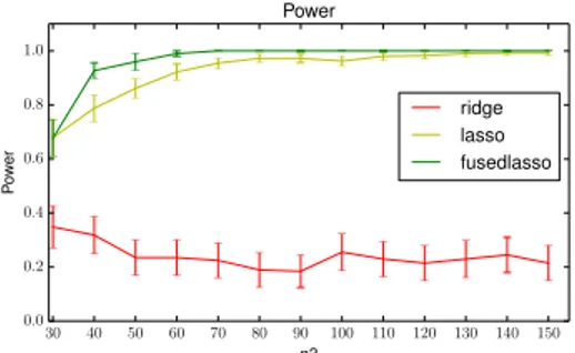 Table 1: Comparison of Debiased Lasso, Debiased Fused Lasso, and Projected Ridge Regression for edge selection in difference of GGM