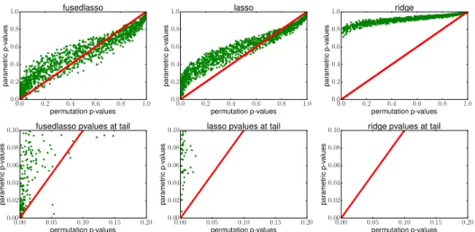 Figure 2: Permutation testing comparing debiased fused lasso, debiased lasso, and projected ridge regression on the ABIDE dataset