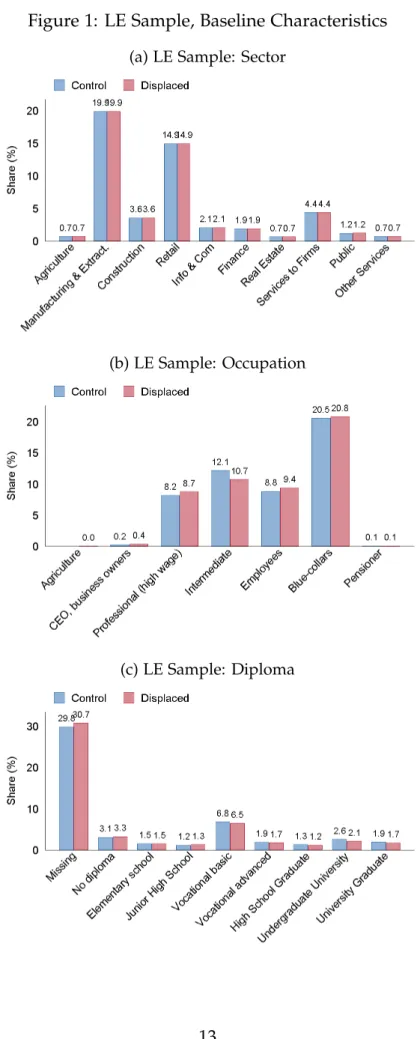 Figure 1: LE Sample, Baseline Characteristics (a) LE Sample: Sector