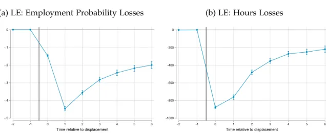 Figure 3: Displacement Effects: Employment at the intensive and extensive margin (a) LE: Employment Probability Losses