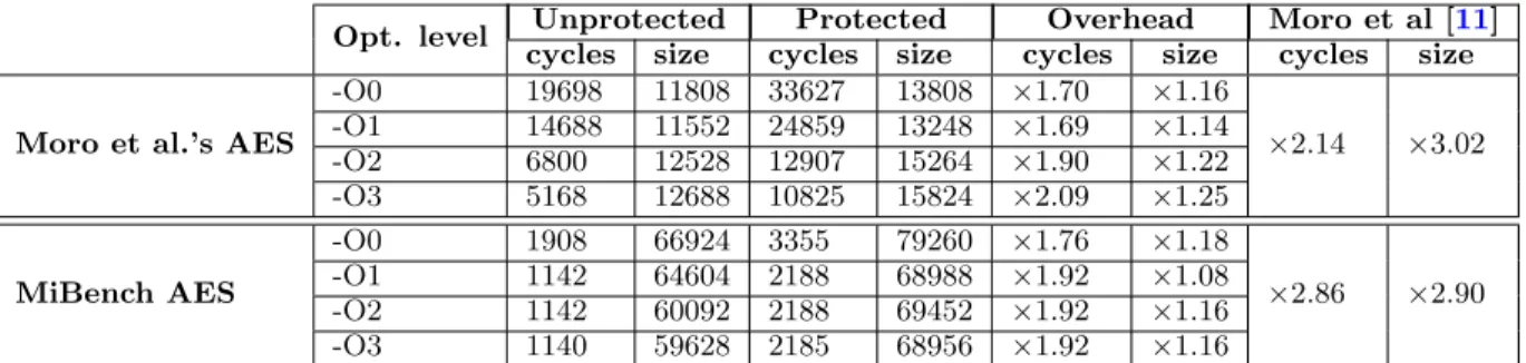 Table 1: Overhead in terms of code size (in bytes) and execution speed (in clock cycles) for each AES implementation.