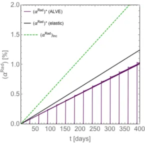 Figure 6: Estimation of the macroscopic expansion  coefficient obtained for an aggregate expansion 