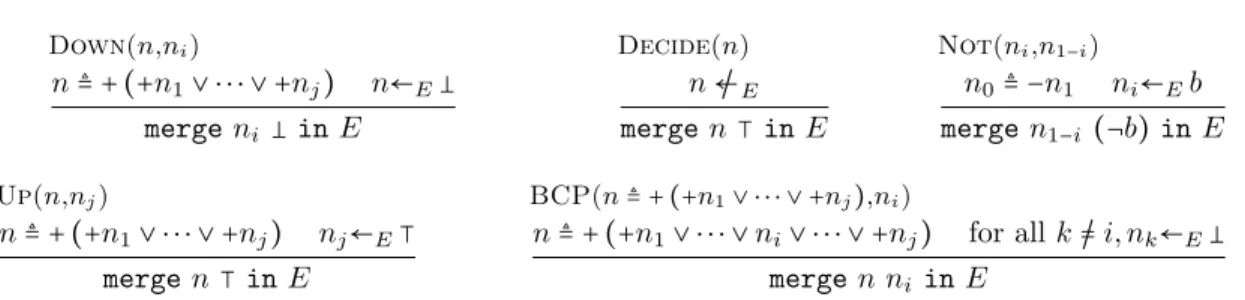 Figure 2: Boolean Theory rules for the model building phase (simplified version only the + case of ± is shown)