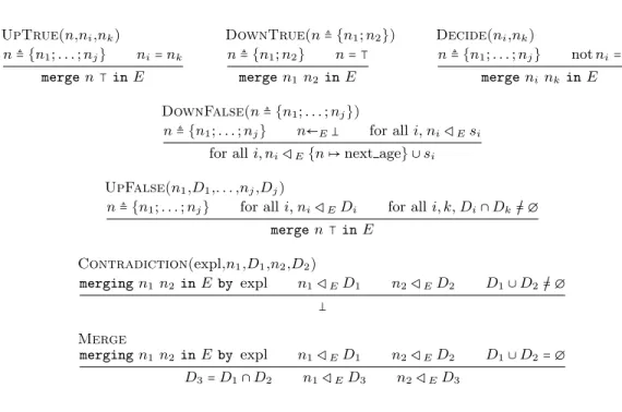 Figure 4: Equality Theory Propagation