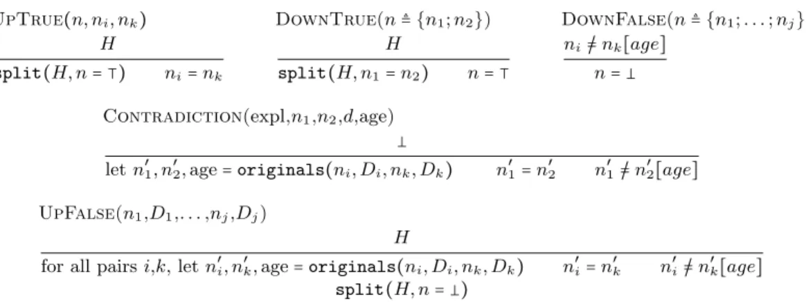 Figure 5: Equality Theory Conflict Analysis