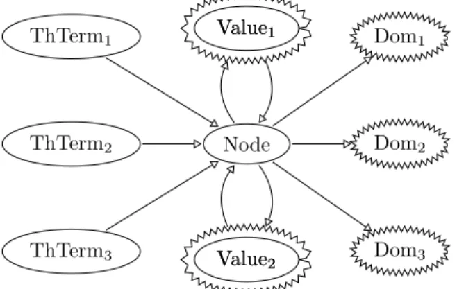 Figure 1: Relations between the object in the Egraph