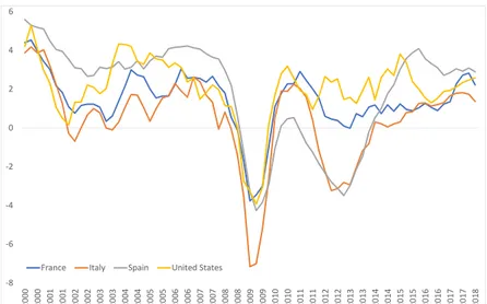 Figure 1: Real GDP growth: year-on-year variation in percent