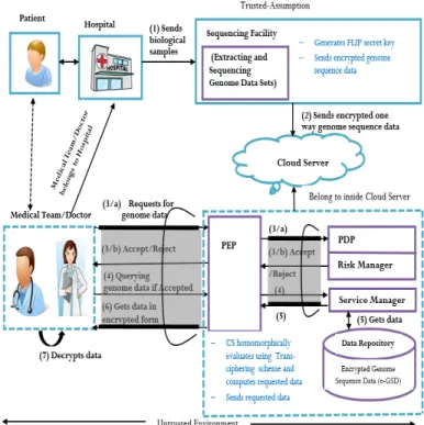 Fig. 1: Our Architecture: A Personalized Medicine Scenario