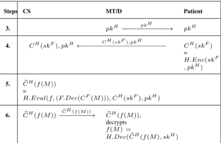 TABLE II: Communication between CS, MT/D, and Patient