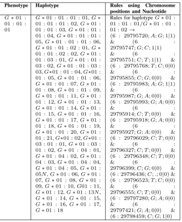 TABLE III: HLA Genomic Rules on the basis of Haplotype, Phenotype, Chromosome position and Nucleotides