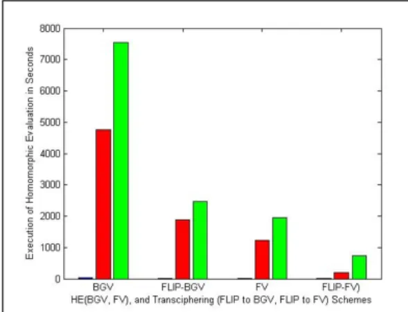 TABLE VI: HE Schemes (BGV and FV) Execution time in Seconds with additional FLIP Multiplicative Depth