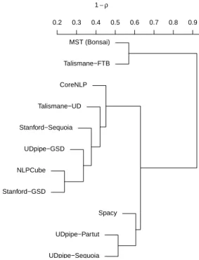 Figure 2: Hierarchical clustering of parsers according to their correlation on the frequencies of triplets found by at least two parsers.