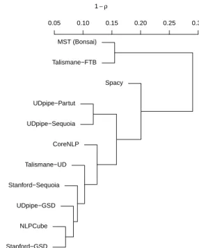 Figure 3: Hierarchical clustering of models according to their agreement on the Cosine similarity values of the  com-mon pairs of words.