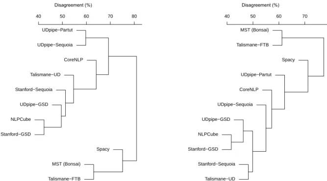 Figure 4: Hierarchical clustering of models according to their agreement on the nearest neighbor (on the left side) and the 25 nearest neighbors (on the right side).