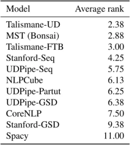 Table 1: Average ranking of the parsers on the test set de- de-veloped by (Tanguy et al., 2015), based on their cumulative score at ranks (1, 5, 10, 15, 20, 25, 50, 100)