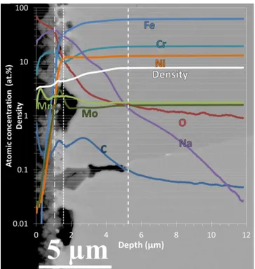 Fig. 4. GD-OES depth chemical profiles compared with the  SEM  cross-section  observation  for  a  sample  immersed  in  liquid  sodium containing 200 µg/g in oxygen, 500 h at 650°C