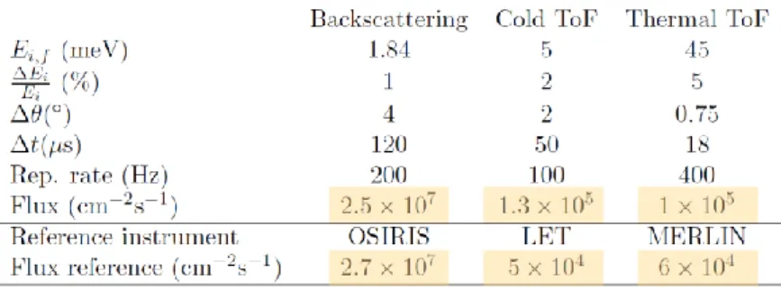Figure 8: Various Inelastic instruments performances using the HBS reference design. A comparison with equivalent  instruments at ISIS is provided (J