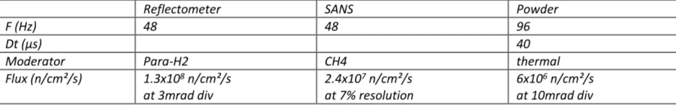 Figure 11: Various elastic instruments performances using the SONATE reference design (F