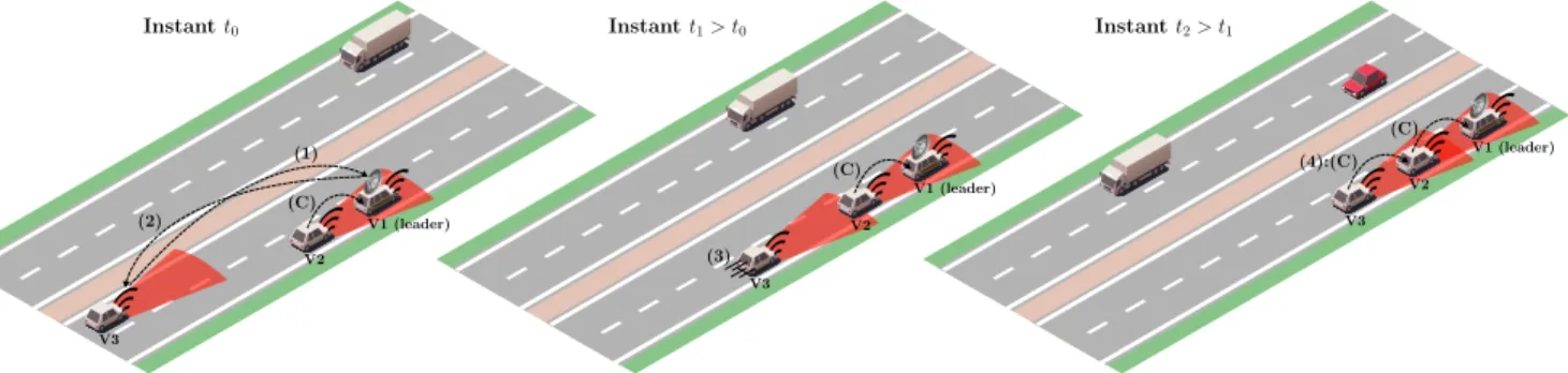 Fig. 1. Tail-merging in platoon already in circulation; step (1): V3 requests the references of vehicles covered by BS installed on the platoon’s leader vehicle (V1); step (2): BS sends back to V3 the references of V1 and V2; step (3): V3 tail-merges in th