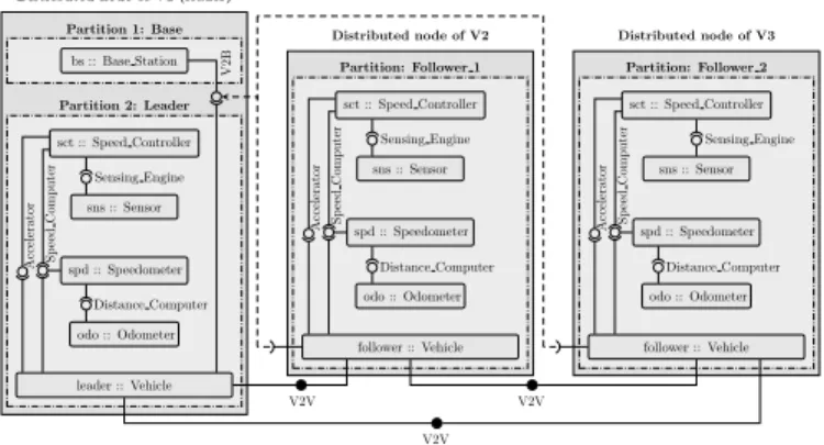 Fig. 3). The second Dependent Control is the speed control task of the followers. The velocity of a follower vehicle is computed according to the principle explained in Section III and represented in Fig