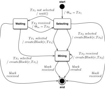 Fig. 1: The state machine of the rational mining behavior of a miner m for a round r.