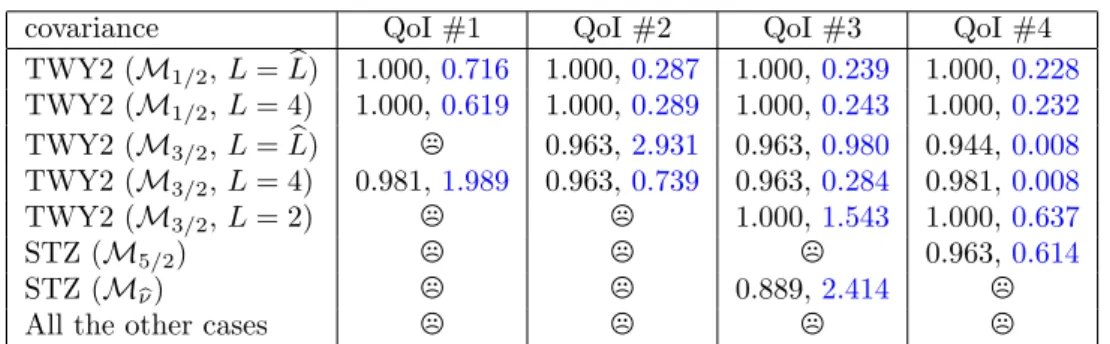 Table 1: Performance metrics for the GP-based variants. For each covariance function and each QoI: