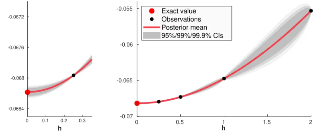 Figure 3: Illustration of the Bayesian approach. Left: global view. Right: zoom at h = 0