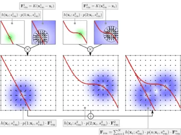 Fig. 4. Scaling the forces of multiple virtual guides with probabilistic virtual mechanisms, using the first interaction mode (hard virtual guides).