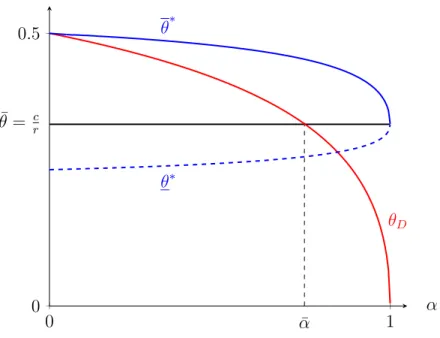 Figure 1: Equilibrium thresholds as a function of α for r = 1 and c = w = 1 3 .