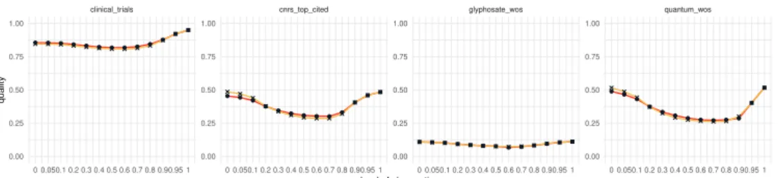 Figure 6: Comparison between the sea-level rise and uniform projectors for four distinct corpora.