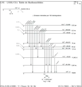 Figure 2. Extract of nuclide data from Monographie BIPM-5.