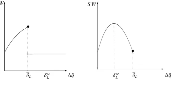 Figure 4 – The global welfare’s possible curves for low values of the marginal production cost