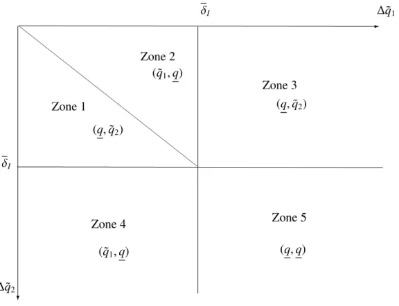 Figure 5 – Equilibria at the quality stage of the game for 2θ − θ < α < MC 1 .