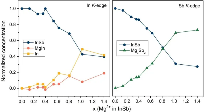 Figure 1: Evolution of the phase concentrations at the In and Sb K-edges along the first magnesiation of a InSb/Mg  cell