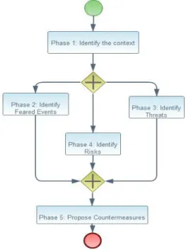 Figure 1: EBIOS analysis method. 